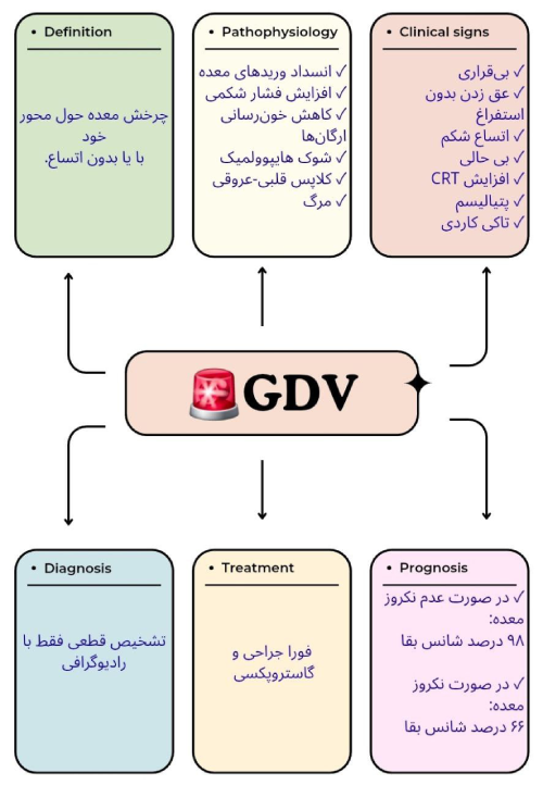 سندروم اتساع معده و ولولوس در سگ
